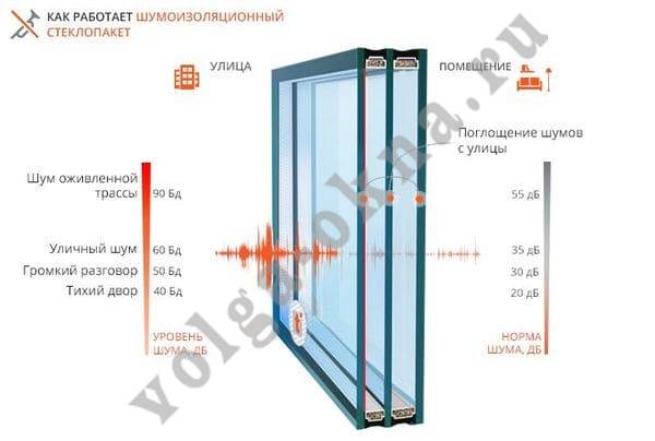 Шумоизоляционные стеклопакеты