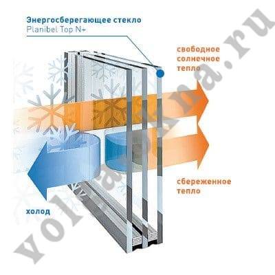 Энергосберегающий стеклопакет